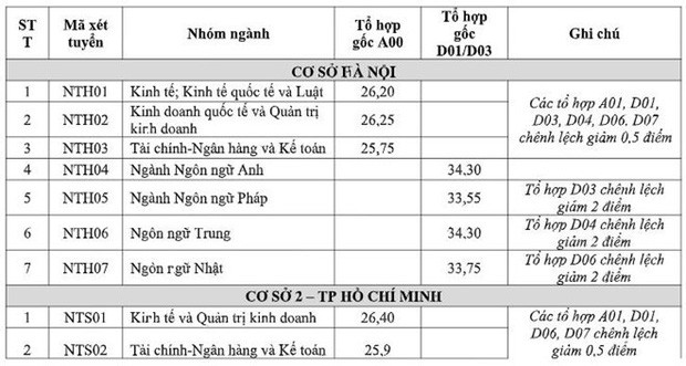 Điểm chuẩn các trường Đại học trên cả nước năm 2019 - Ảnh 5.