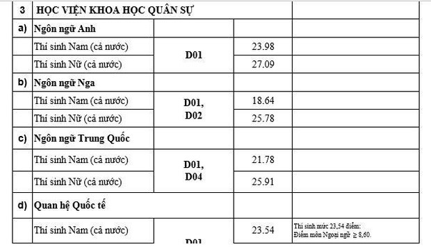 Điểm chuẩn các trường Đại học trên cả nước năm 2019 - Ảnh 7.