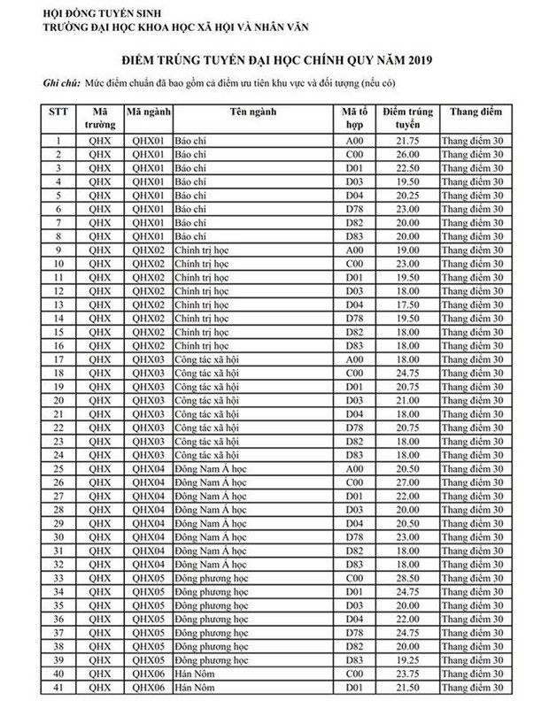 Điểm chuẩn các trường Đại học trên cả nước năm 2019 - Ảnh 21.