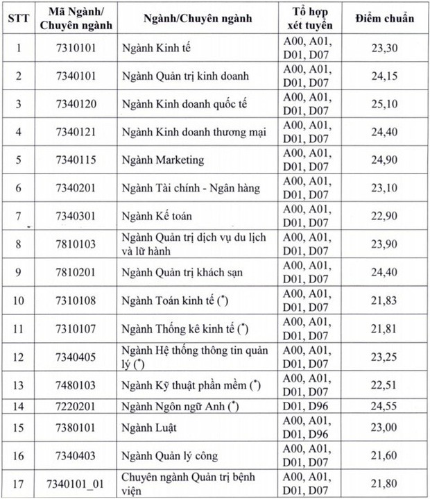 Điểm chuẩn các trường Đại học trên cả nước năm 2019 - Ảnh 69.