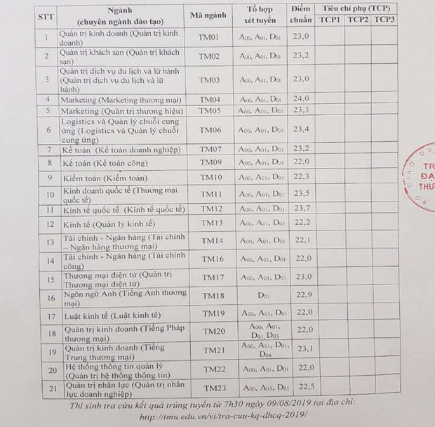 Điểm chuẩn các trường Đại học trên cả nước năm 2019 - Ảnh 28.