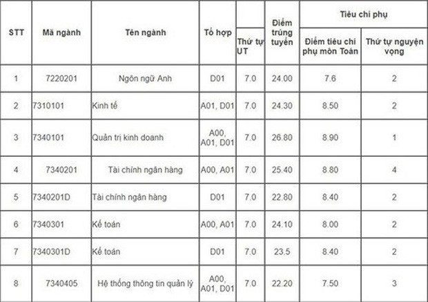 Điểm chuẩn các trường Đại học trên cả nước năm 2019 - Ảnh 26.