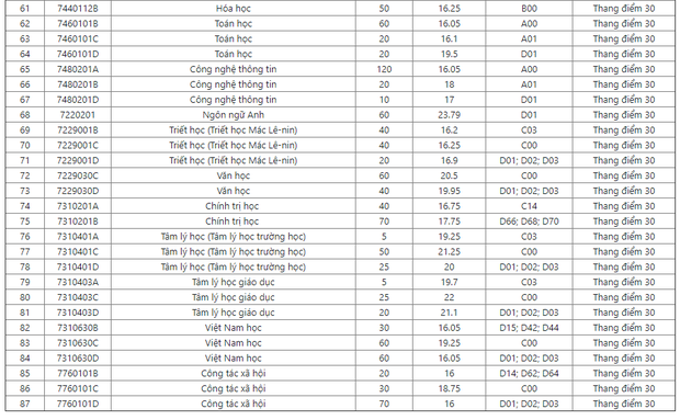 Điểm chuẩn các trường Đại học trên cả nước năm 2019 - Ảnh 30.