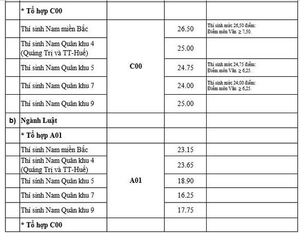 Điểm chuẩn các trường Đại học trên cả nước năm 2019 - Ảnh 9.