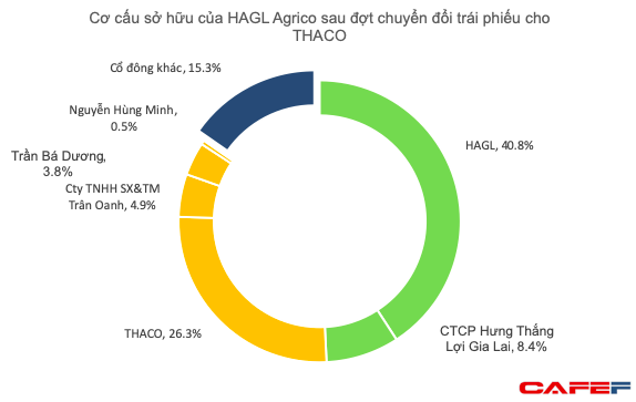 Chuyện tương lai THACO – HAGL: Cần thêm tiền để tiếp tục, khó khăn chết người đã qua, đang hướng đến doanh thu 1 tỷ USD vào năm 2021 - Ảnh 1.