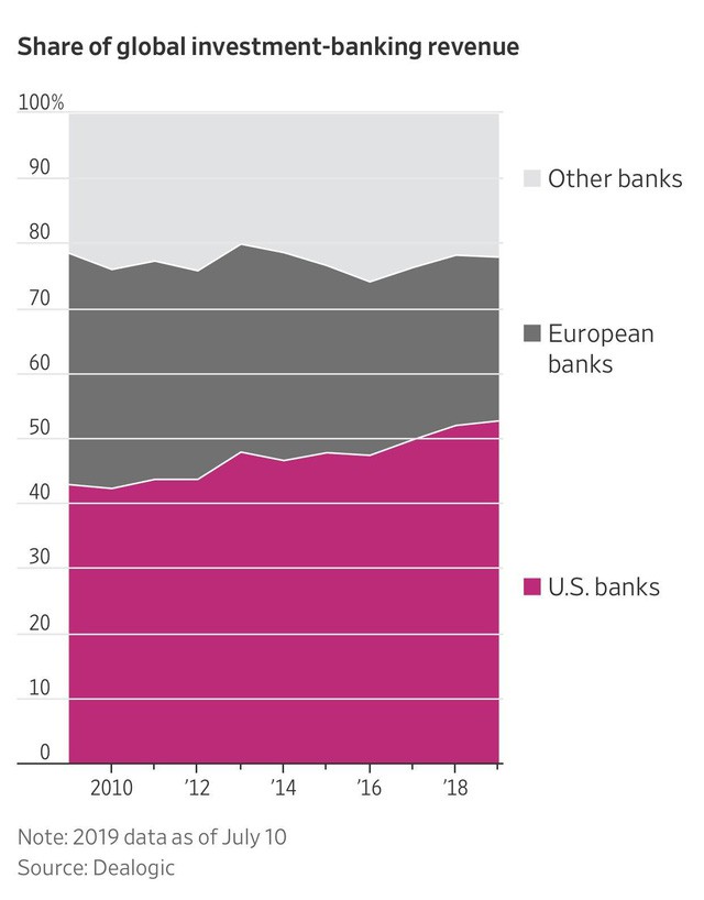 Từng là tội đồ khiến hệ thống tài chính toàn cầu sụp đổ, giờ đây các ngân hàng Mỹ lại đang ở thế thượng phong và xâm chiếm cả thế giới - Ảnh 5.