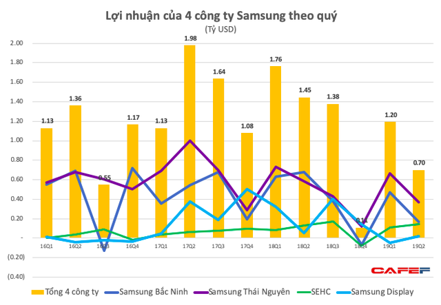 Ảnh hưởng từ sụt giảm trên toàn cầu, lợi nhuận nửa đầu 2019 của Tổ hợp Samsung Việt Nam giảm 40% xuống còn 1,9 tỷ USD - Ảnh 2.