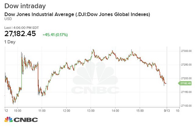 Dow Jones khởi sắc 7 phiên liên tiếp, chạm sát mức cao nhất mọi thời đại - Ảnh 1.