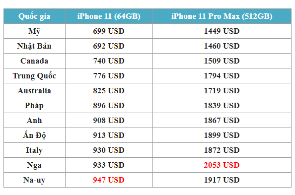 Quốc gia nào bán iPhone 11 rẻ/đắt nhất hiện nay: Việt Nam cũng suýt giành trọn ngôi vương! - Ảnh 2.