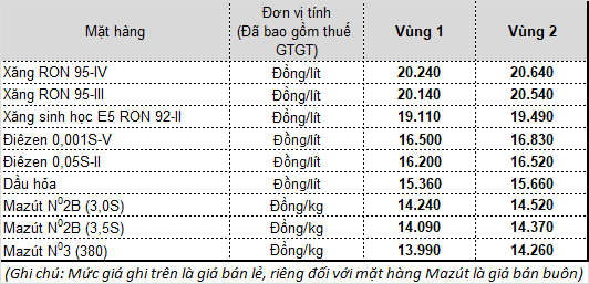 Diễn biến bất ngờ trong lần điều chỉnh giá xăng dầu chiều nay - Ảnh 1.