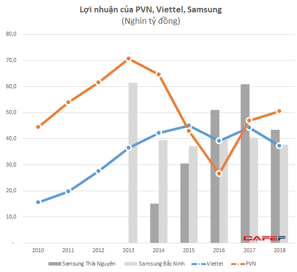 Các đầu tàu kinh tế Viettel, PVN và Samsung đang lời lãi ra sao? - Ảnh 1.