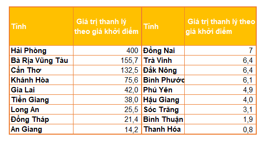 Khối tài sản thanh lý nghìn tỷ của Sacombank - Ảnh 4.