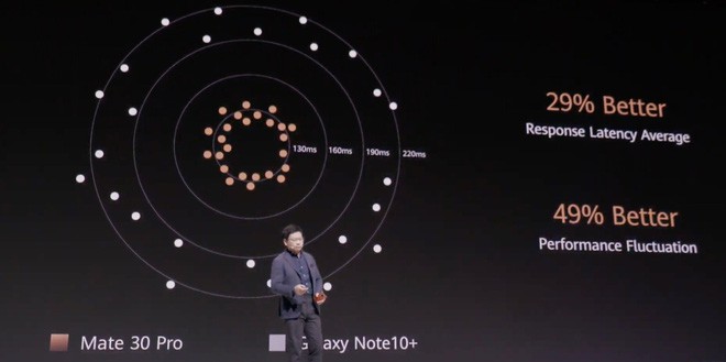 Huawei Mate 30 và Mate 30 Pro ra mắt: Màn hình chân trời, slow-motion 7680fps, loại bỏ nút vật lý, không có dịch vụ Google - Ảnh 9.