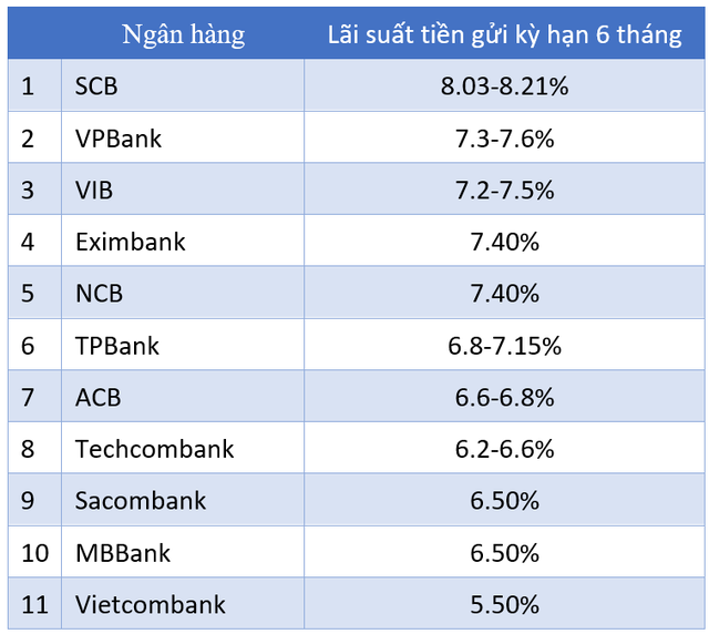 Bắt đầu xuất hiện lãi suất huy động vượt 8%/năm kỳ hạn 6 tháng - Ảnh 1.