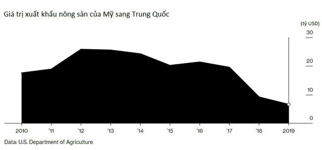 Những người nông dân và ván bài 28 tỷ USD có ý nghĩa quan trọng với ông Trump trong cuộc bầu cử sắp tới - Ảnh 2.