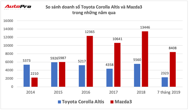 Toyota Corolla Altis tại Việt Nam - từ ngôi vua tới kẻ lép vế trong phân khúc - Ảnh 2.