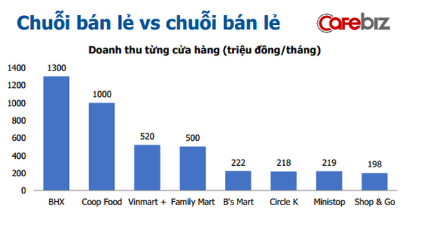 Vì sao doanh thu trên mỗi cửa hàng Bách Hóa Xanh cao gấp 1,3 lần Co.op Food? - Ảnh 1.