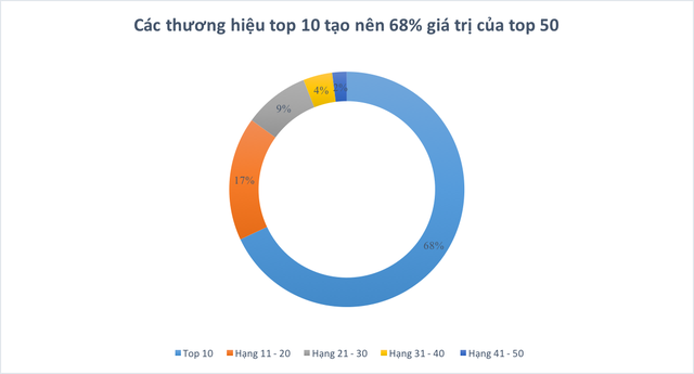 Top 10 thương hiệu giá trị nhất Việt Nam có tới 4 doanh nghiệp viễn thông - Ảnh 1.