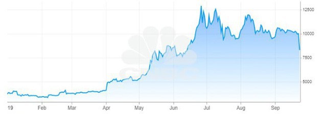 Giá Bitcoin lao dốc, tuột mốc 8.000 USD lần đầu tiên trong 3 tháng - Ảnh 1.