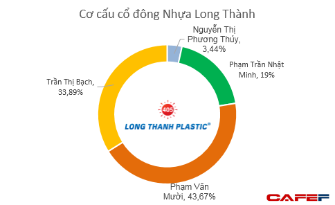 Nhựa Long Thành - cơ nghiệp giúp Minh nhựa tậu dàn siêu xe trị giá vài trăm tỷ đang sụt giảm liên tục về cả doanh thu lẫn lợi nhuận - Ảnh 7.