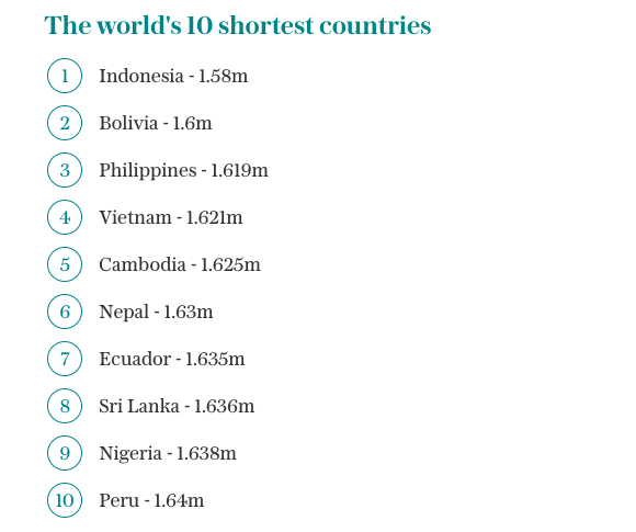 Thực hư xếp hạng chiều cao người Việt Nam lùn thứ 4 thế giới - Ảnh 1.