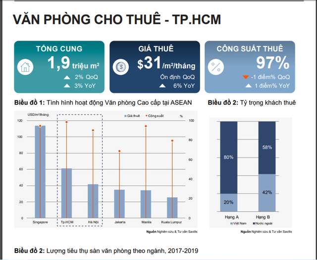 Điều gì dang diễn ra với thị trường văn phòng cho thuê tại Tp.HCM? - Ảnh 1.