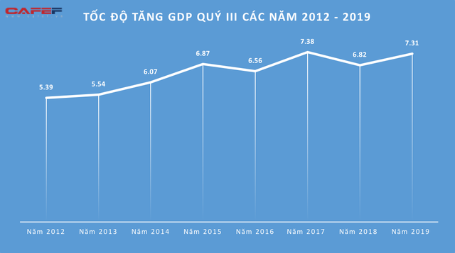 Kinh tế Việt Nam 9 tháng qua các con số - Ảnh 1.