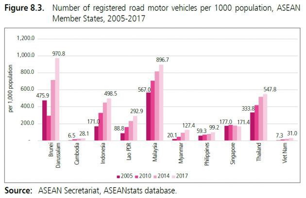 Việt Nam gần bét bảng về tỷ lệ sở hữu ôtô - Ảnh 2.