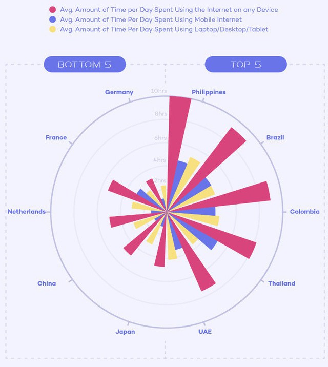 Nước nào nghiện online nhất thế giới? - Ảnh 1.