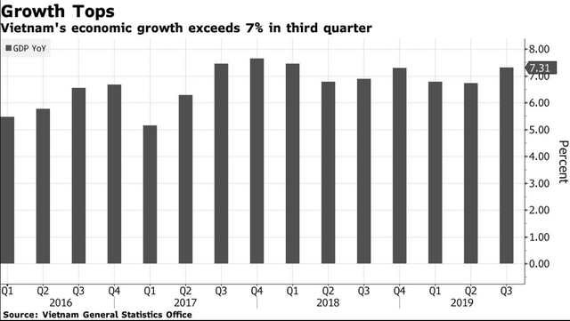 Bloomberg: GDP quý III tăng bất ngờ 7,31%, các tổ chức quốc tế nâng mức dự báo tăng trưởng kinh tế năm 2019 cho Việt Nam - Ảnh 1.