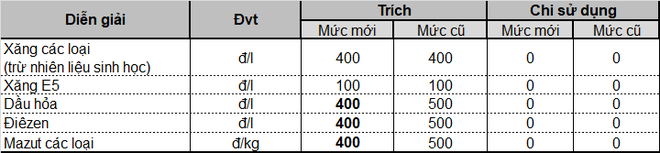 Giá xăng hôm nay sẽ tăng đột biến?