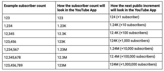 Facebook, Instagram, và YouTube đồng loạt muốn xóa bỏ thước đo sự nổi tiếng do chính họ nghĩ ra - Ảnh 2.