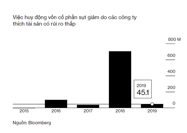 Bloomberg: Chiến tranh thương mại khiến các công ty Việt Nam tăng cường huy động vốn bằng trái phiếu, thay vì cổ phiếu - Ảnh 1.