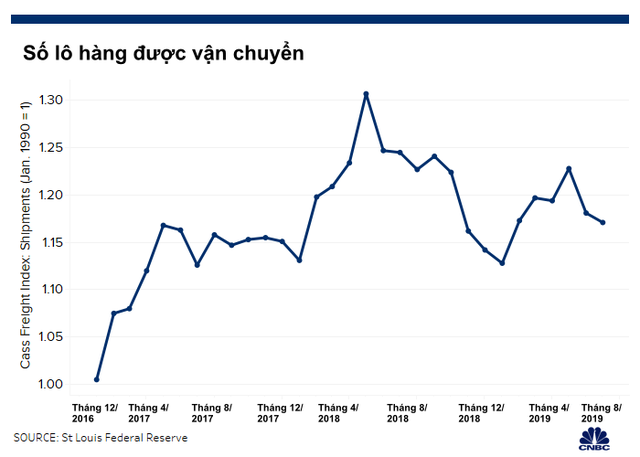 Một loạt các chỉ báo kinh tế Mỹ rơi vào vòng nguy hiểm: Suy thoái sẽ không còn xa! - Ảnh 6.