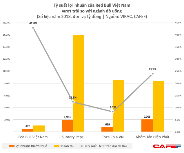 Nước tăng lực: Mỏ vàng hấp dẫn khiến Coca Cola cũng phải nhảy vào cạnh tranh với Red Bull, Pepsi, Vinacafé - Ảnh 1.