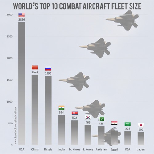 Nước nào có nhiều máy bay chiến đấu nhất trên thế giới? - Ảnh 2.