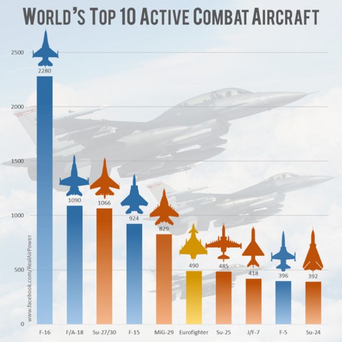 Nước nào có nhiều máy bay chiến đấu nhất trên thế giới? - Ảnh 1.