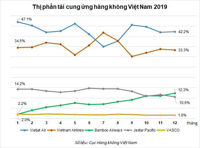 Thị phần Bamboo Airways vượt 12%  - Ảnh 1.