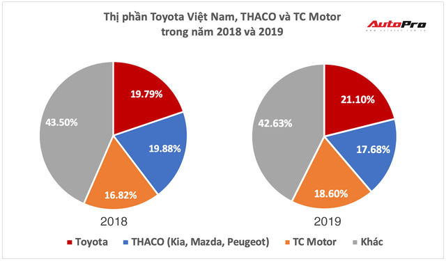 Cuộc đổi ngôi kịch tính làng xe Việt 2019: Hyundai bán vượt THACO, Toyota tăng tốc về nhất - Ảnh 1.