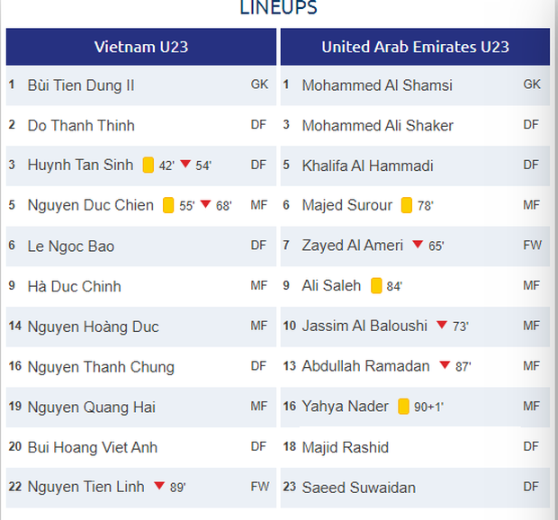 AFC nhầm lẫn khi cho UAE đứng cao hơn Việt Nam trên xếp hạng bảng D giải U23 châu Á 2020 - Ảnh 2.