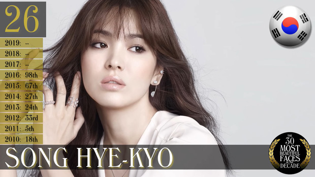 Song Hye Kyo bất ngờ bị mỹ nhân này vượt mặt trong BXH hạng 30 người sở hữu gương mặt đẹp nhất thế giới trong thập kỷ qua - Ảnh 11.