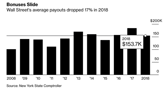 Năm hết Tết đến, ngay cả các nhân sự hàng đầu Phố Wall cũng phải chịu cảnh lương thưởng sụt giảm - Ảnh 1.
