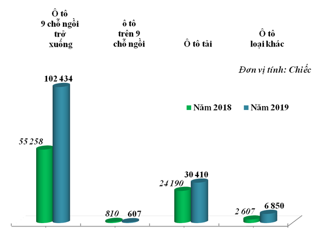 Việt Nam nhập khẩu hơn 140.000 xe ô tô trong năm 2019 - Ảnh 1.