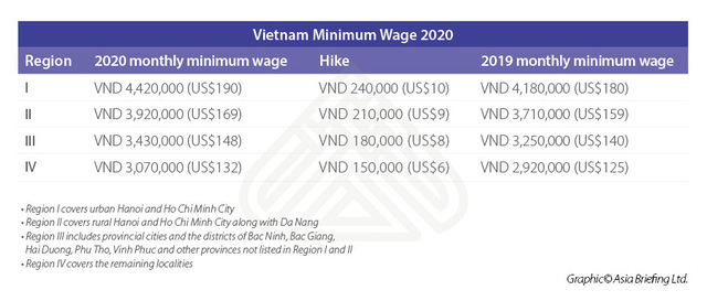 Mức lương tối thiểu của Việt Nam đang ở vị trí nào trong khu vực? - Ảnh 2.