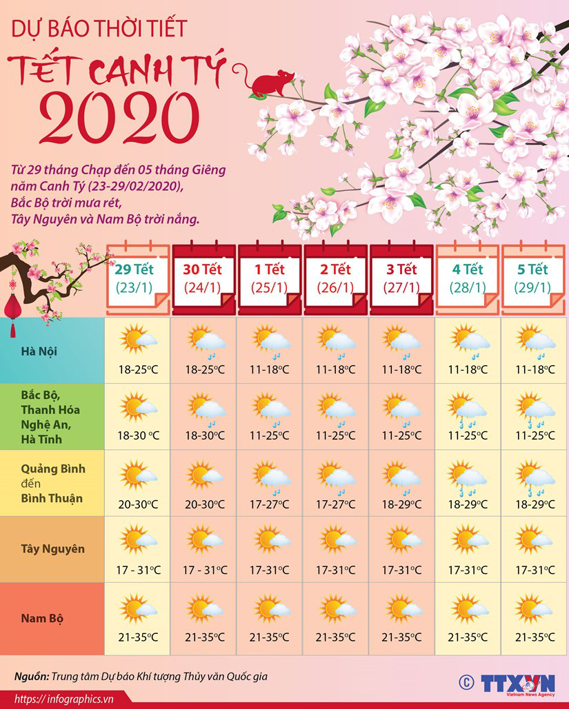 [Infographics] Dự báo thời tiết trong dịp Tết Canh Tý 2020 - Ảnh 1.