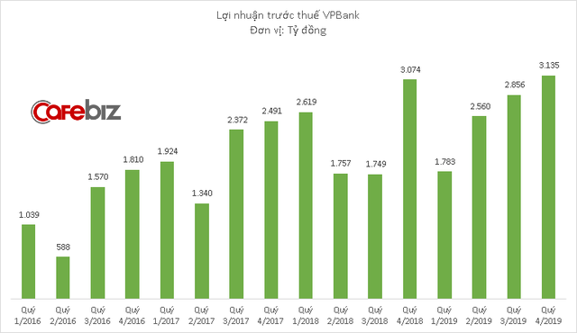 VPBank giảm hơn 2.000 nhân sự năm 2019, lợi nhuận quý cuối năm gấp 3 lần cùng kỳ năm trước - Ảnh 1.