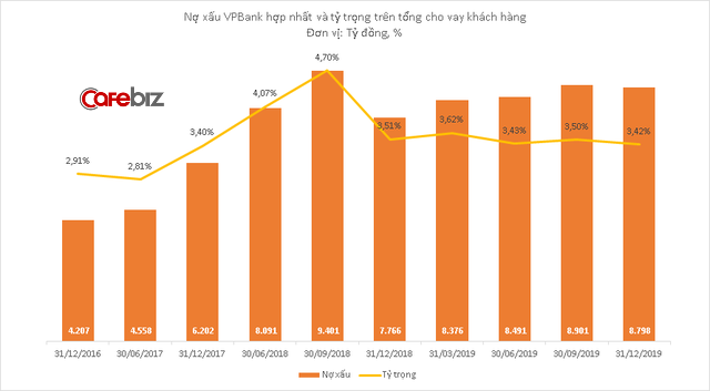 VPBank giảm hơn 2.000 nhân sự năm 2019, lợi nhuận quý cuối năm gấp 3 lần cùng kỳ năm trước - Ảnh 2.