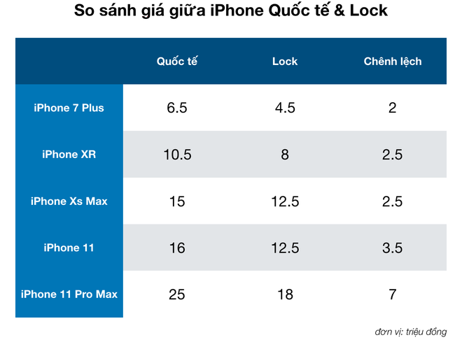 Rẻ hơn cả triệu, nhưng tại sao mua iPhone Lock để chơi Tết lại là ý tưởng tồi? - Ảnh 1.