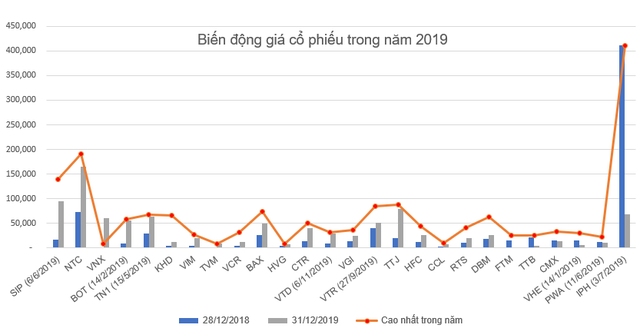 Những cổ phiếu tăng sốc – giảm sâu năm 2019 - Ảnh 1.