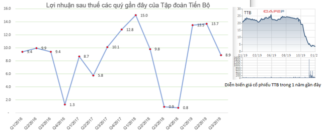 Những cổ phiếu tăng sốc – giảm sâu năm 2019 - Ảnh 2.